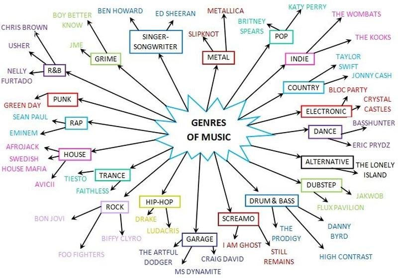 Genres Of Music